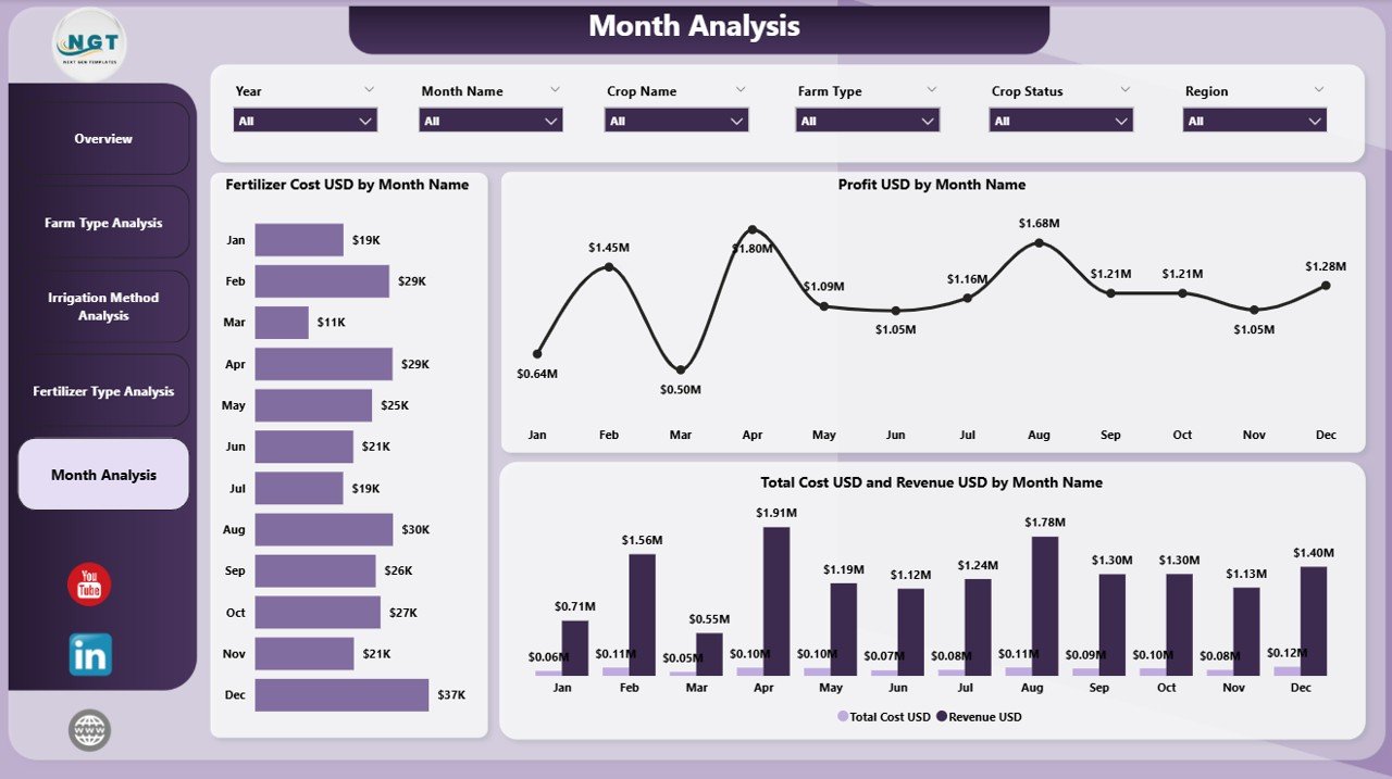 Monthly Trends Page