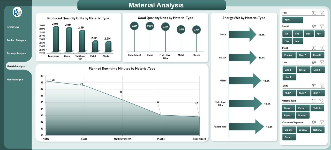 Material Analysis Page