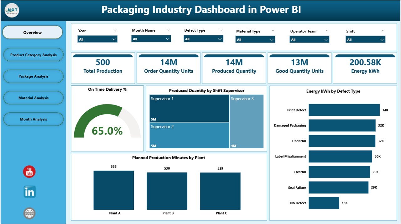 Packaging Industry Dashboard