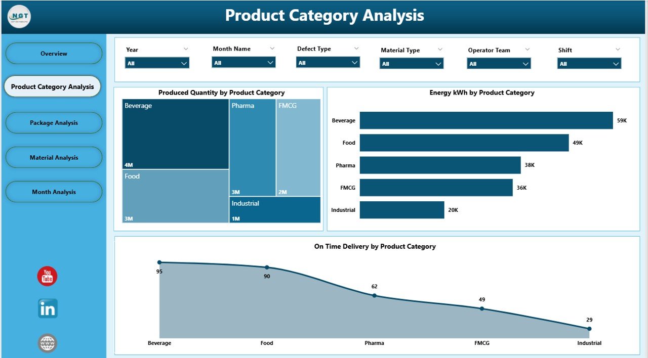 Product Category Analysis