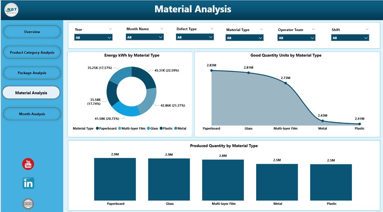 Material Analysis