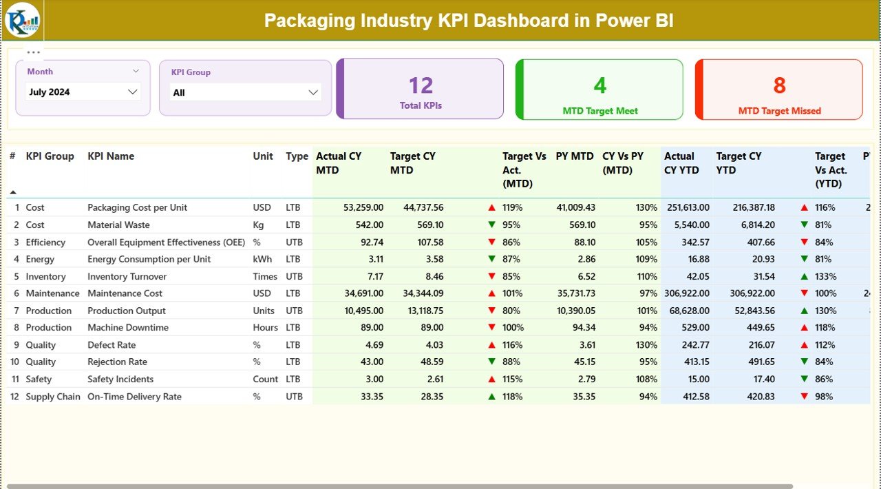 Packaging Industry KPI Dashboard in Power BI
