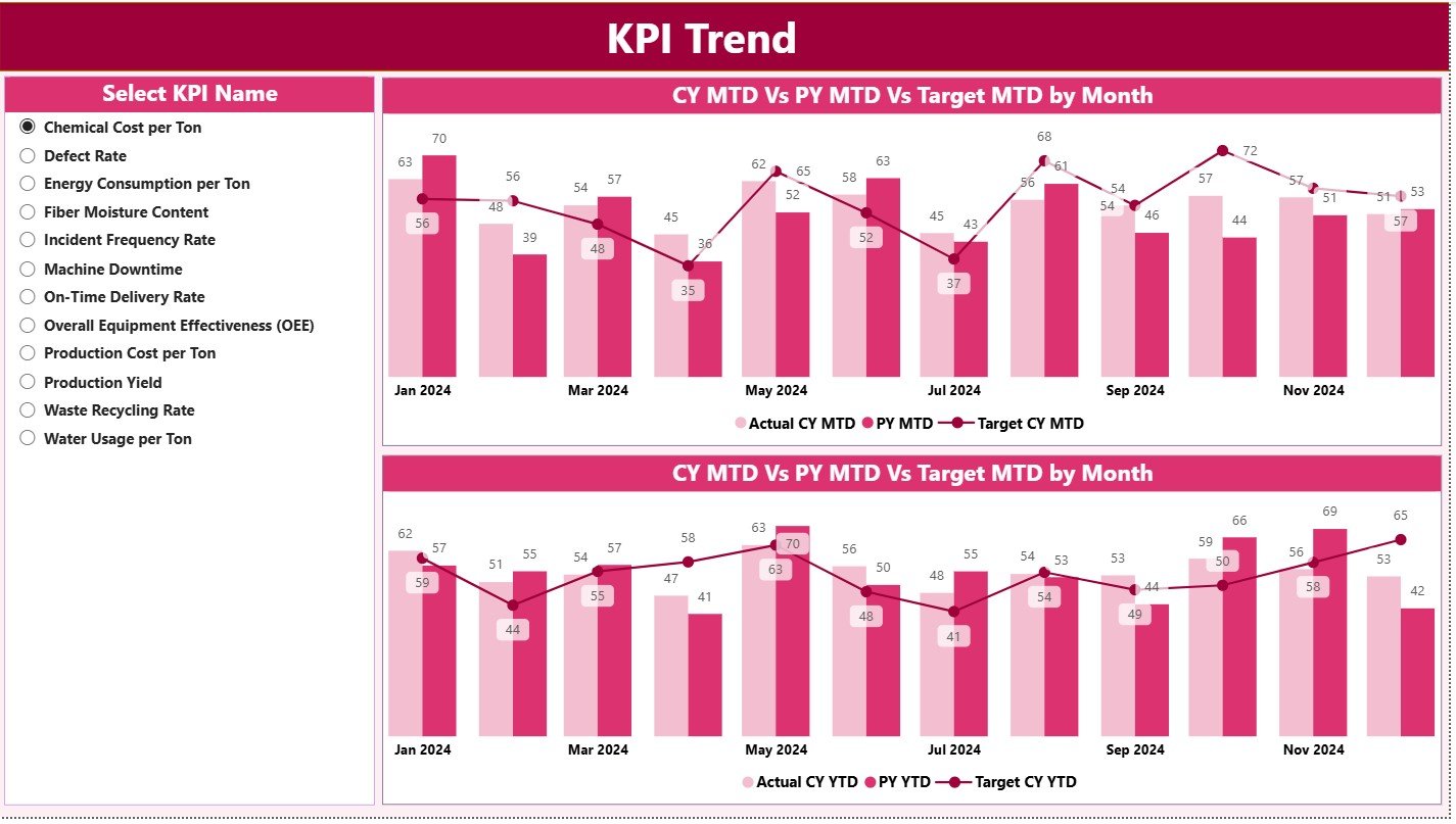 KPI Trend Page