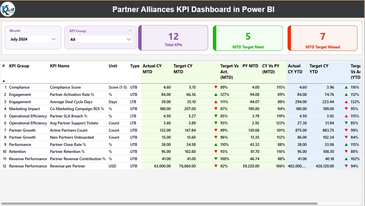 Partner Alliances KPI Dashboard in Power BI