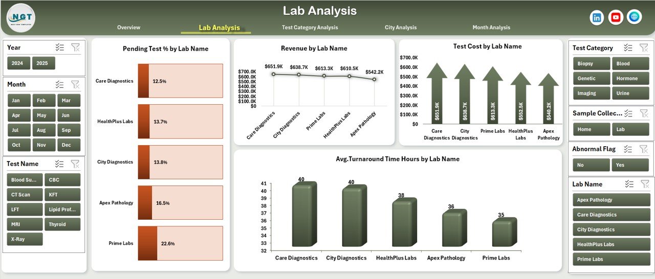 Lab Analysis