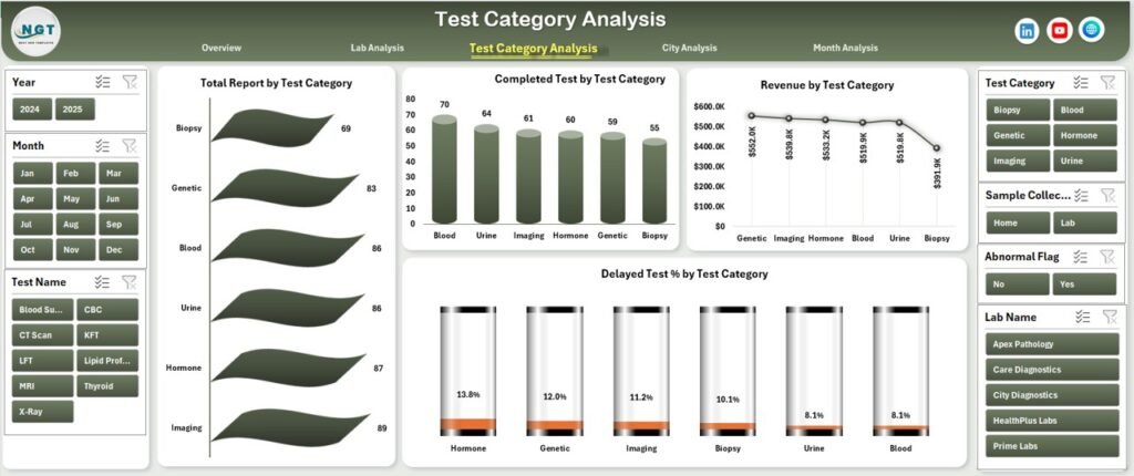 Pathogens Excel Pathology Labs Dashboard in Excel - PK: An Excel Expert