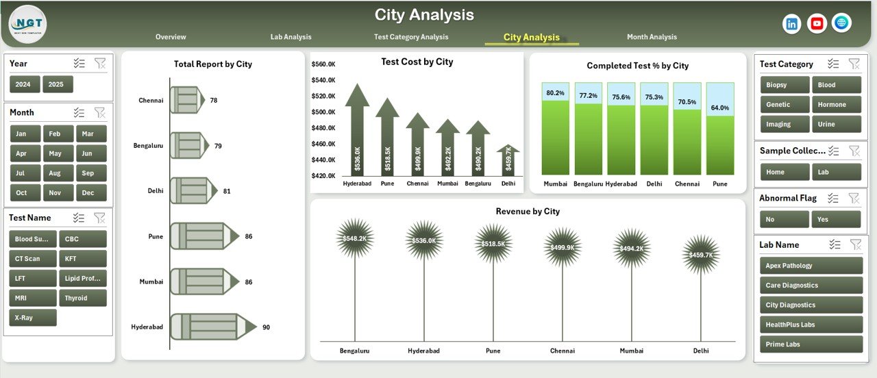 City Analysis
