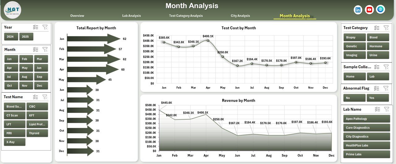 Month Analysis
