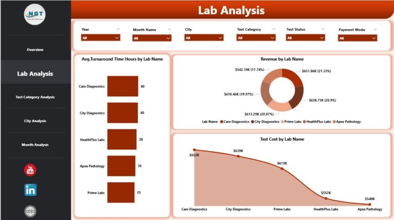 Pathology Labs Dashboard in Power BI - PK: An Excel Expert