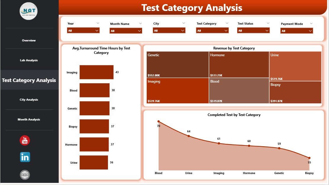 Test Category Analysis