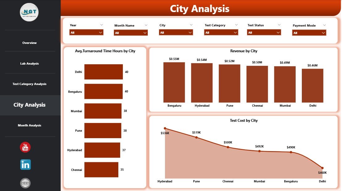 City Analysis
