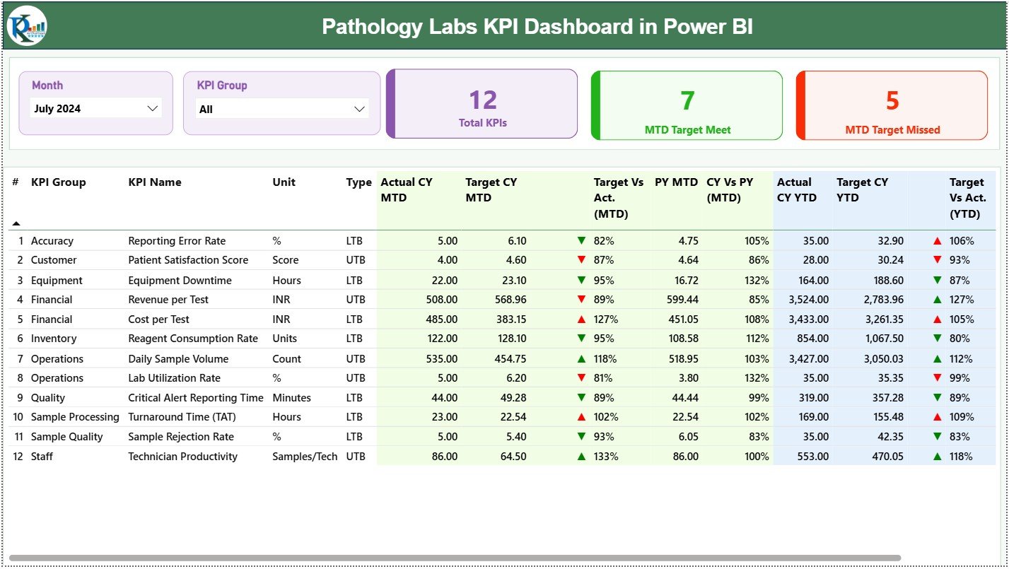 Pathology Labs KPI Dashboard in Power BI
