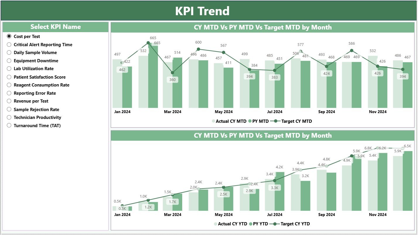 KPI Trend Page
