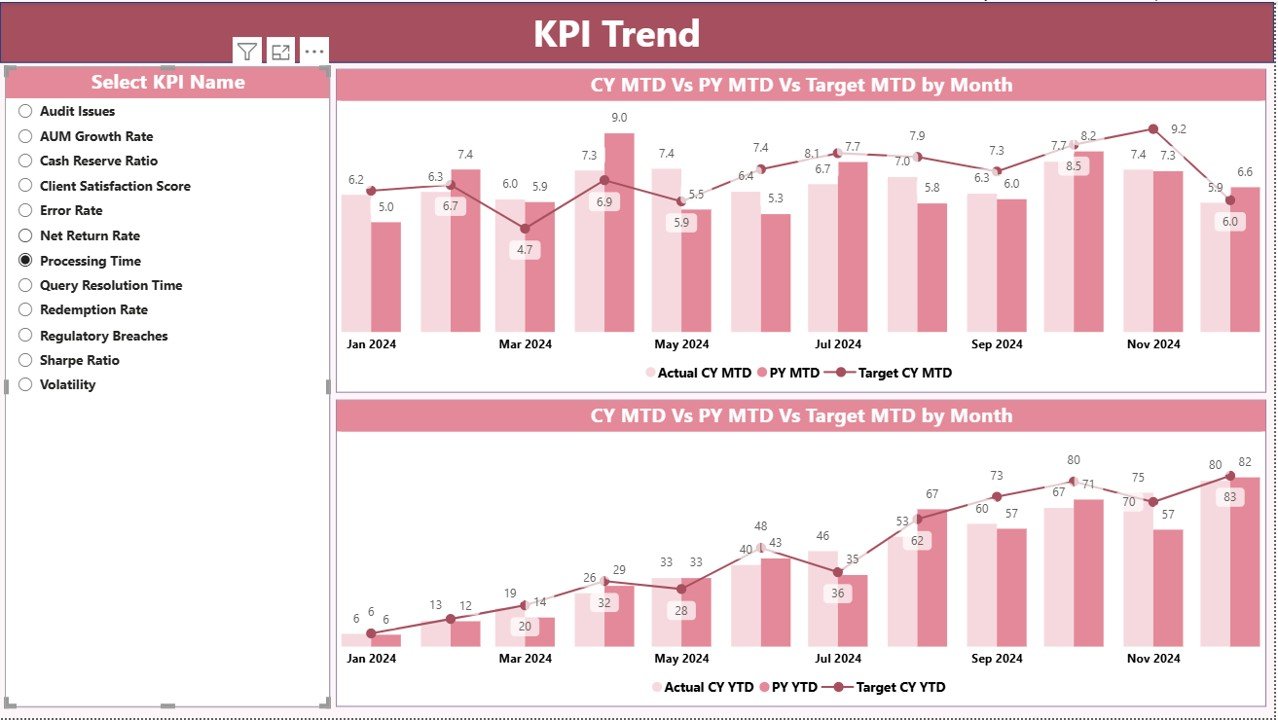  the KPI Trend Page 
