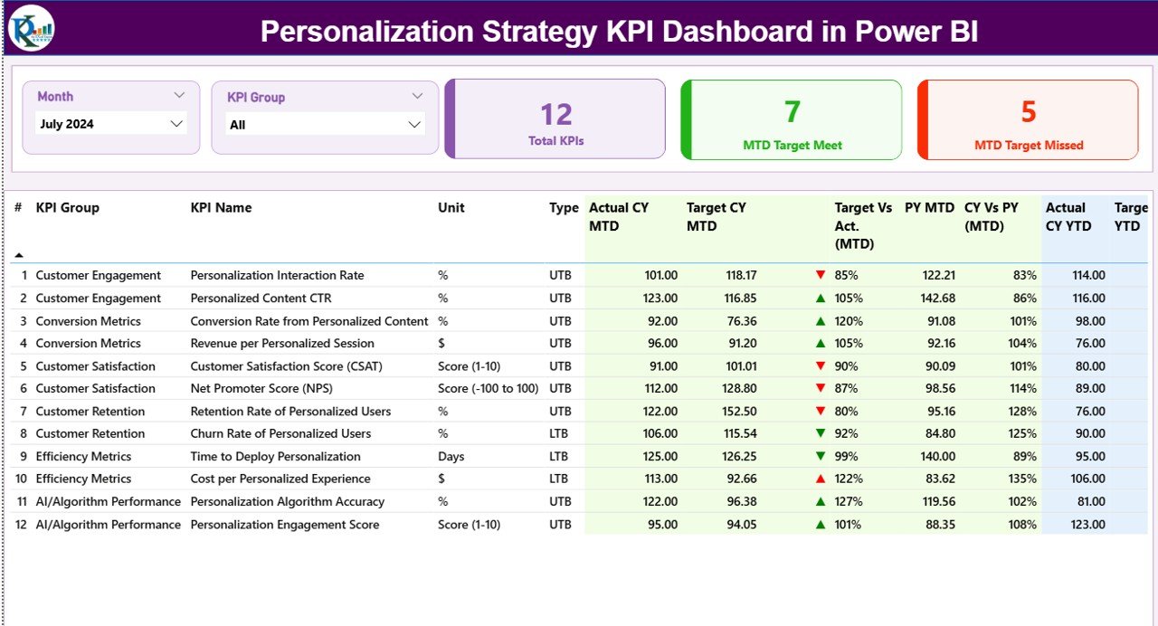 Personalization Strategy KPI Dashboard