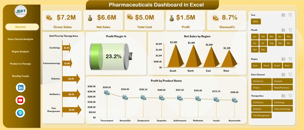 Pharmaceuticals Dashboard in Excel