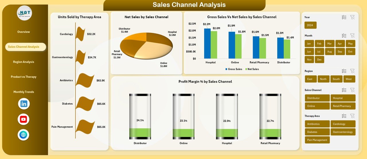 Sales Channel Analysis
