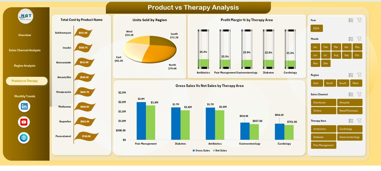 Product vs Therapy Analysis