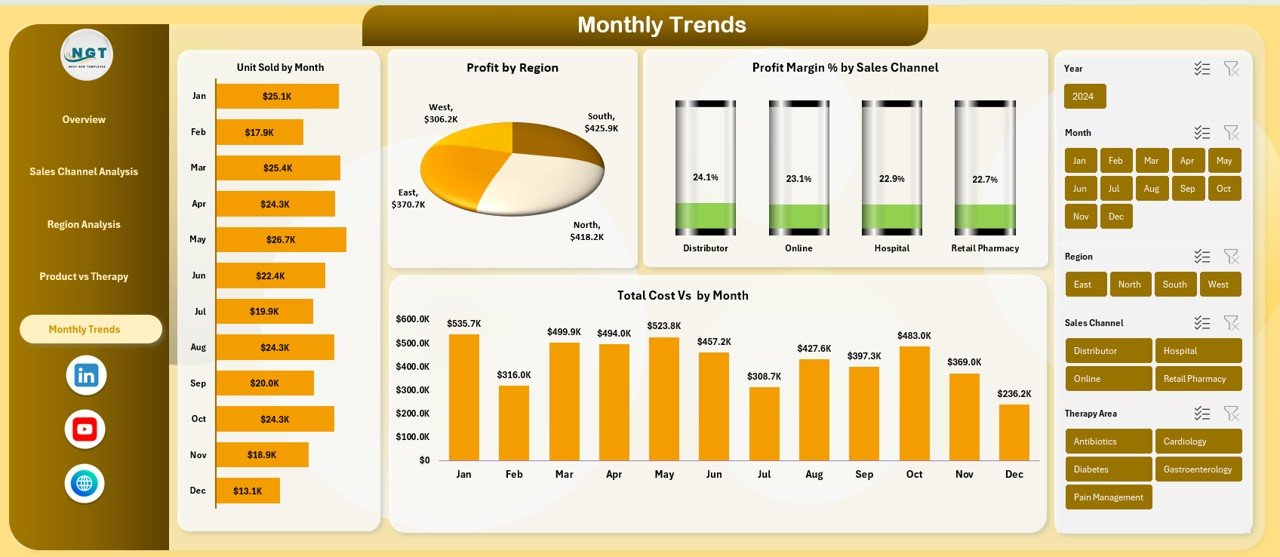 Monthly Trends