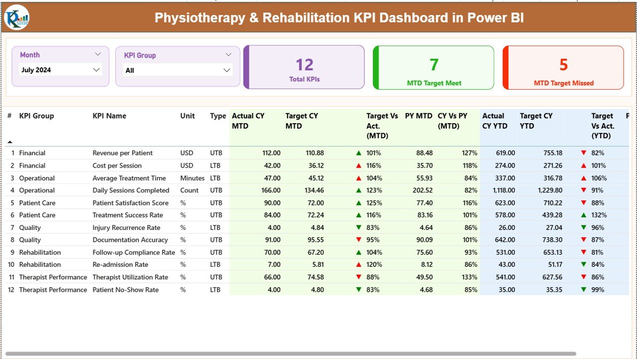 Physiotherapy & Rehabilitation KPI Dashboard in Power BI