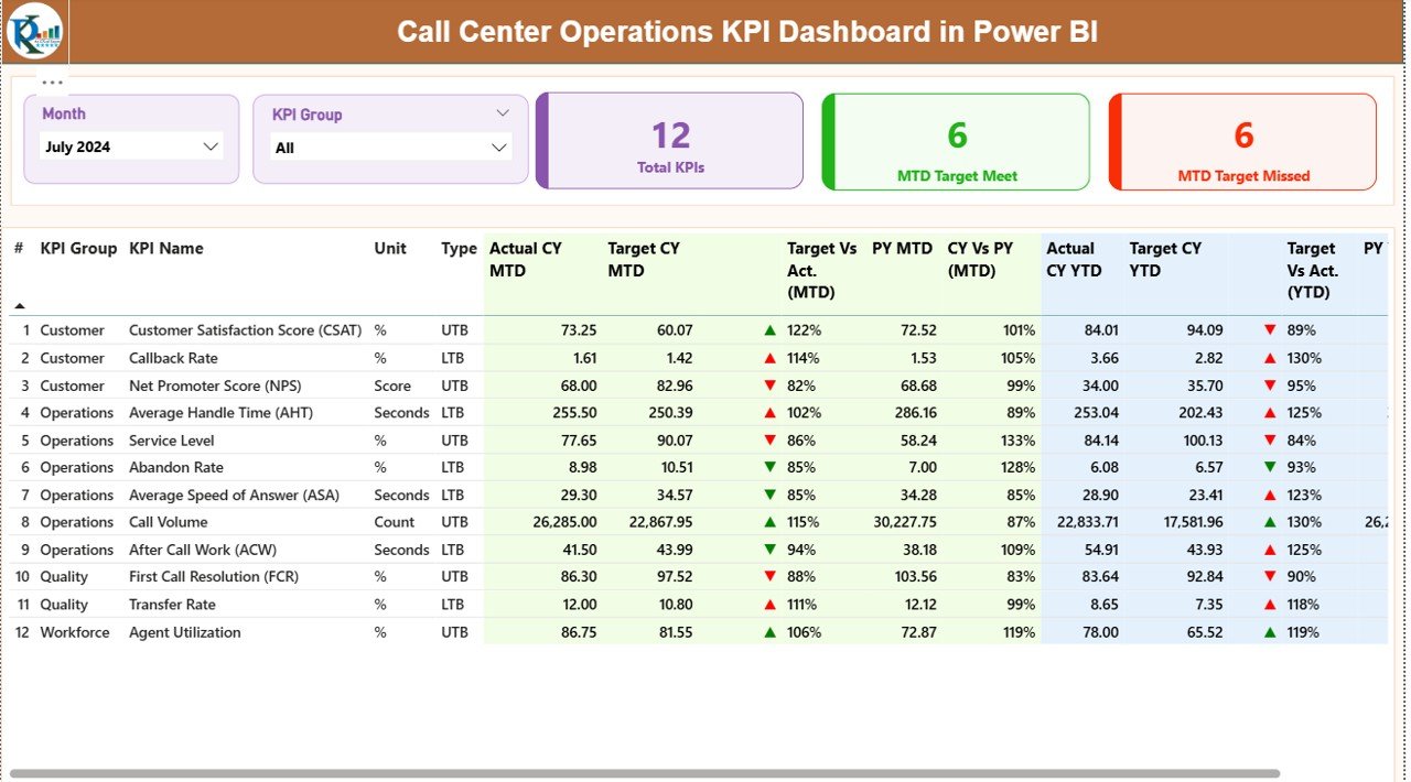 Call Center Operations KPI Dashboard in Power BI