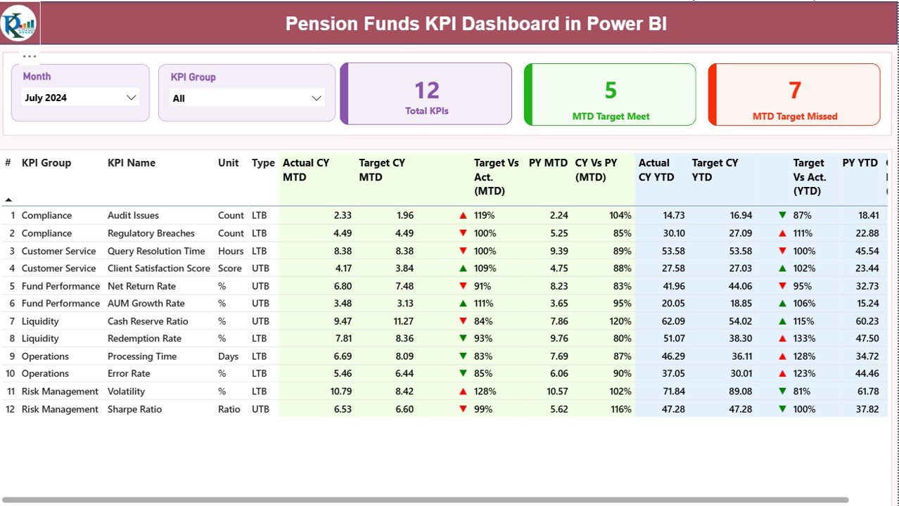 Pension Funds KPI Dashboard in Power BI