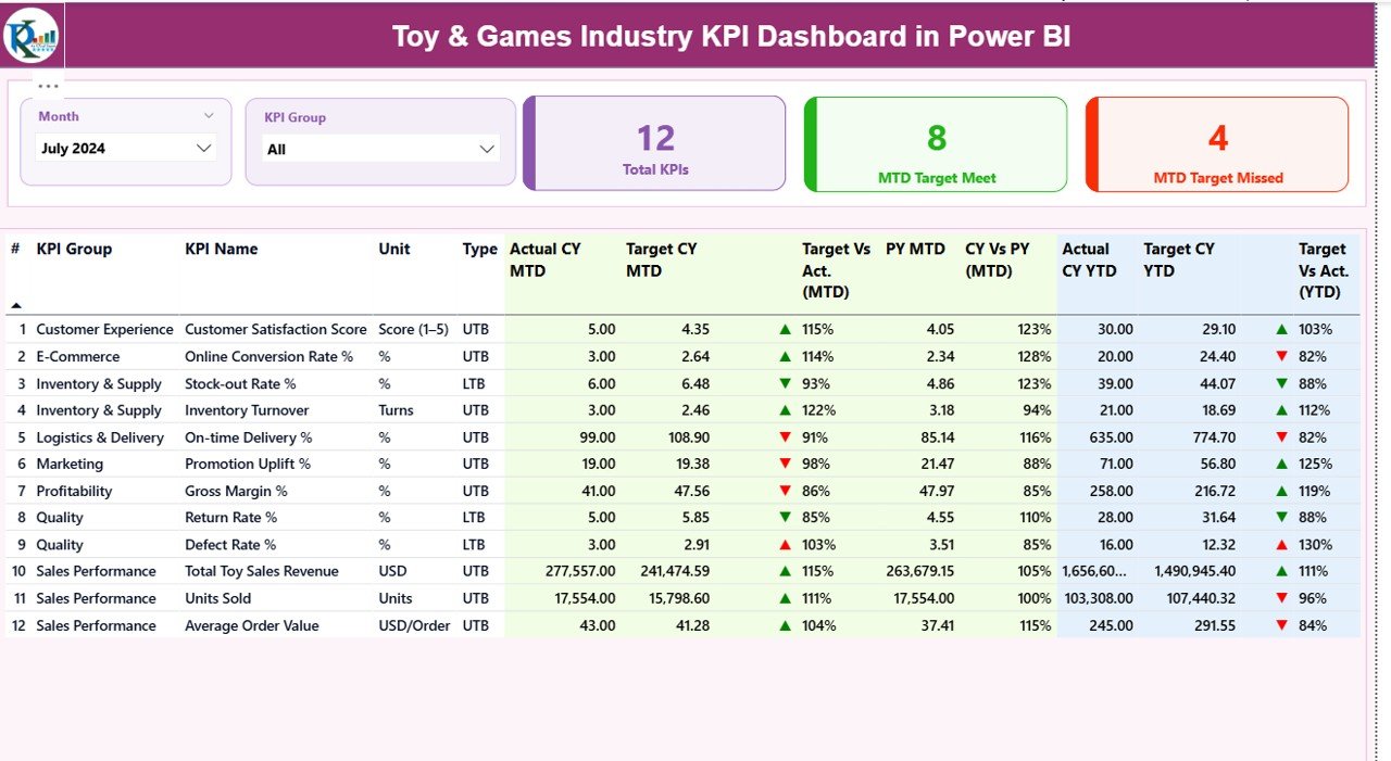 Toy & Games Industry KPI Dashboard in Power BI