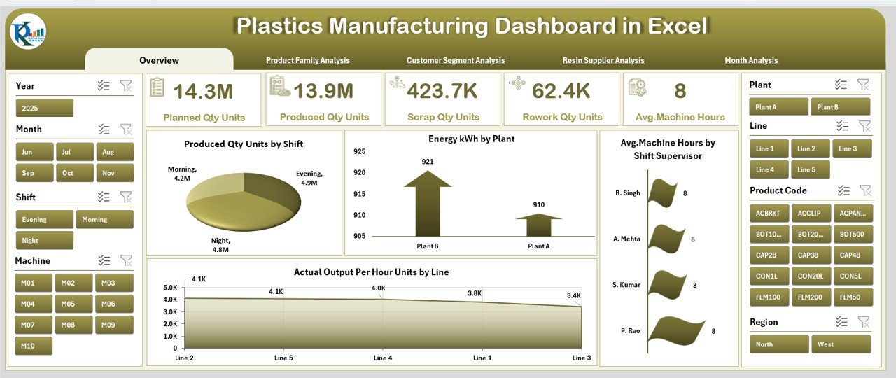 Plastics Manufacturing Dashboard