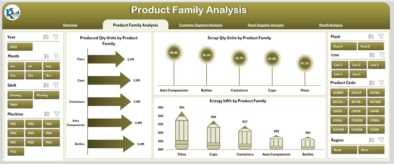 Product Family Analysis