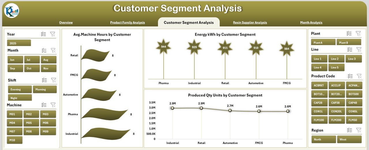 Customer Segment Analysis