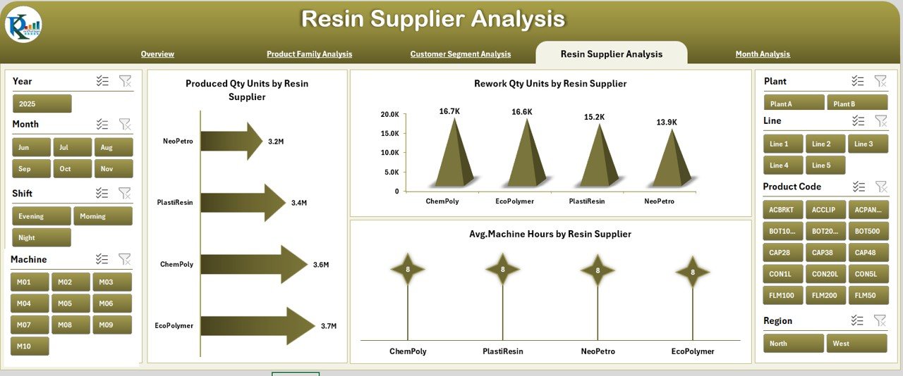 Resin Supplier Analysis