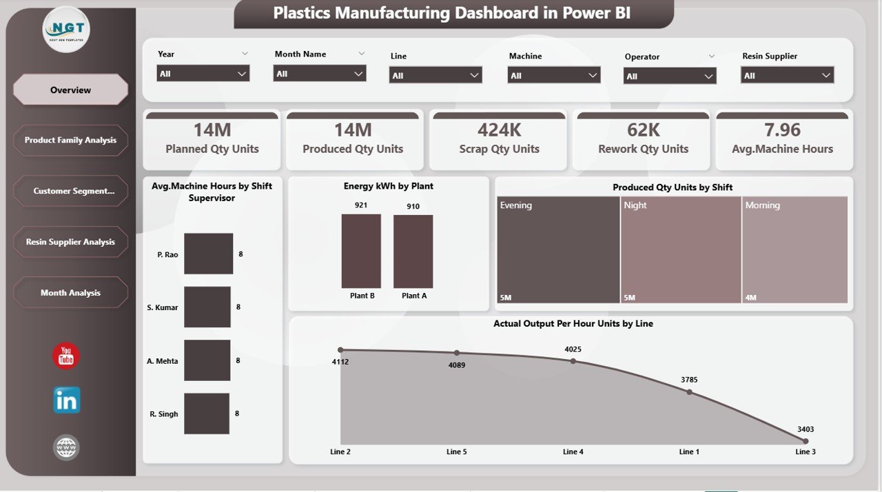 Plastics Manufacturing Dashboard