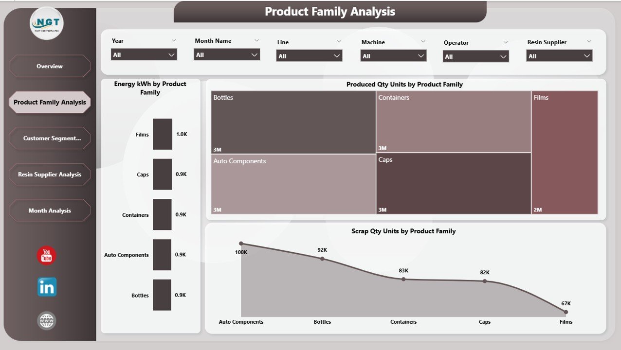 Product Family Analysis