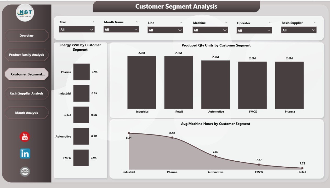 Customer Segment Analysis