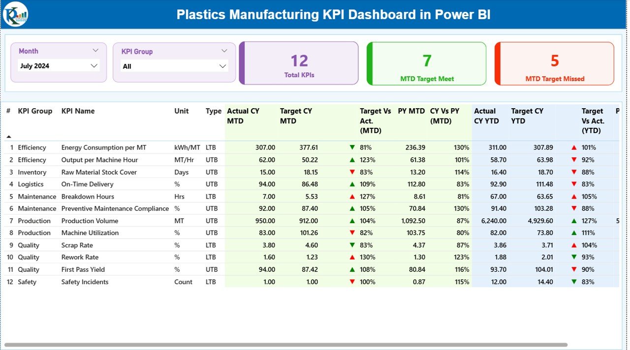 Plastics Manufacturing KPI Dashboard in Power BI