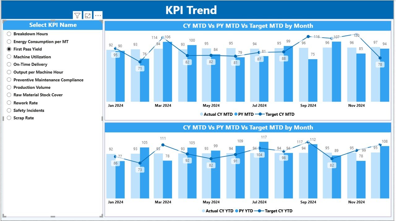  the KPI Trend 