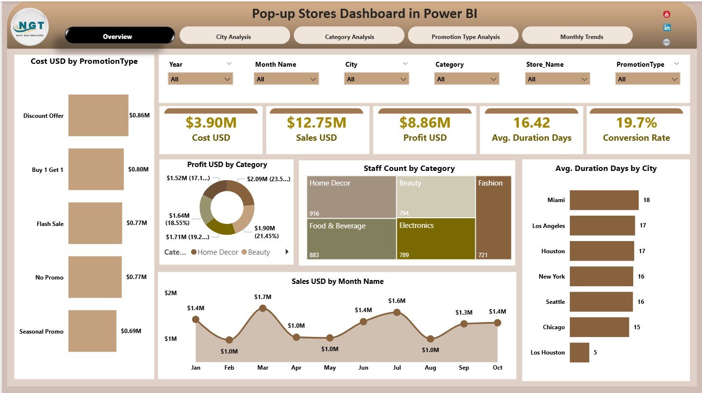Pop-up Stores Dashboard in Power BI