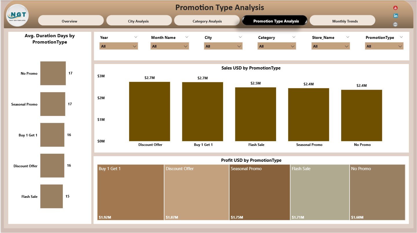 Promotion Type Analysis Page