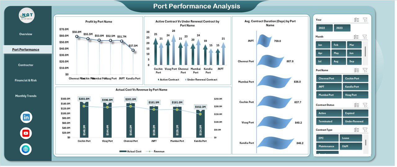 Port Performance Analysis