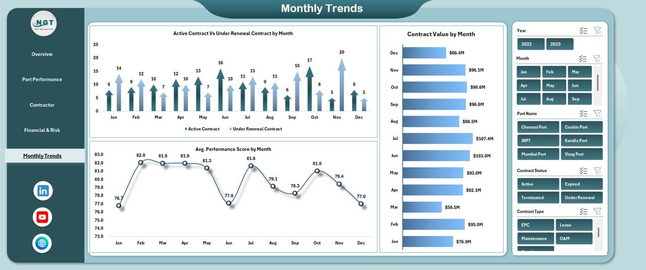  Monthly Trends Analysis