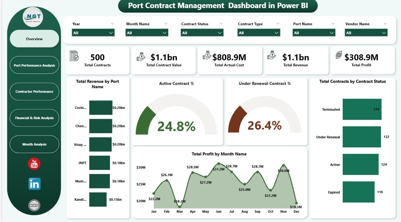 Port Contract Management Dashboard in Power BI