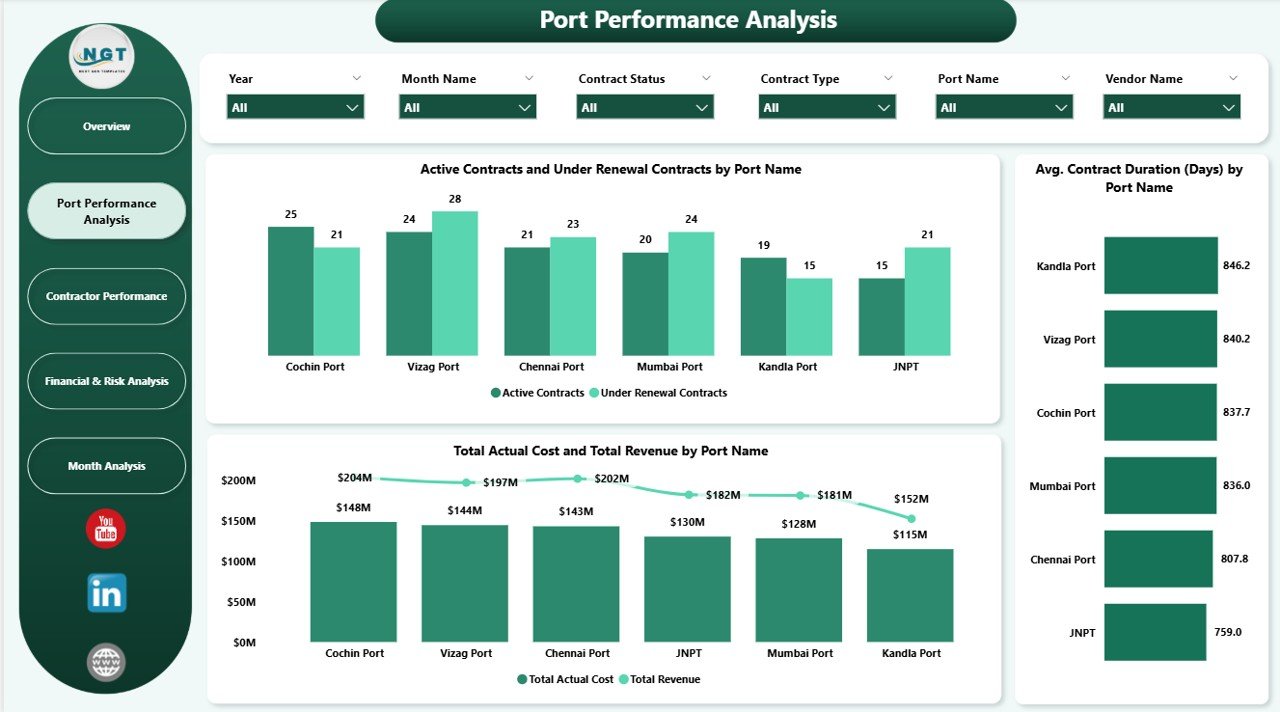 Port Performance Analysis