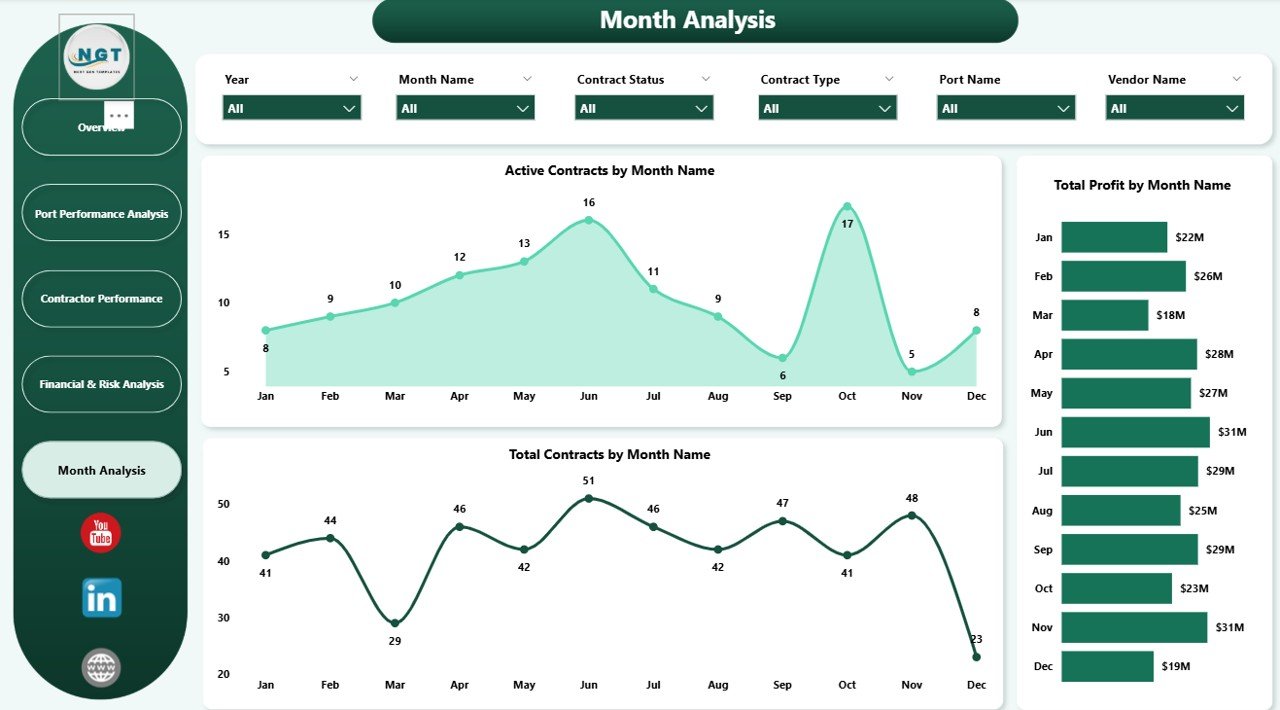 Monthly Analysis – Contract Trends Over Time
