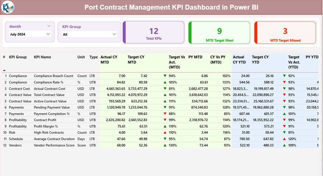 Port Contract Management KPI Dashboard in Power BI