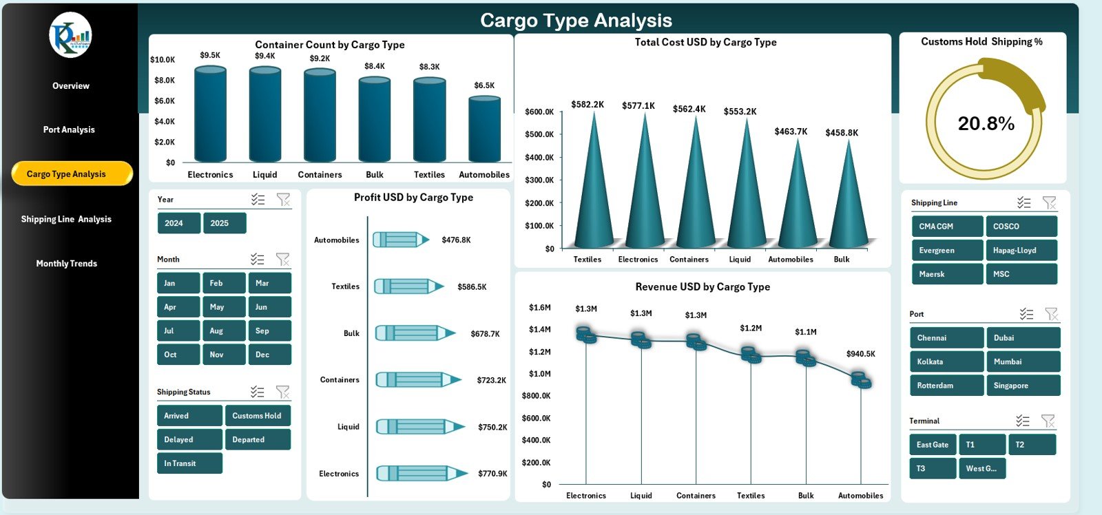 Cargo Type Analysis Page