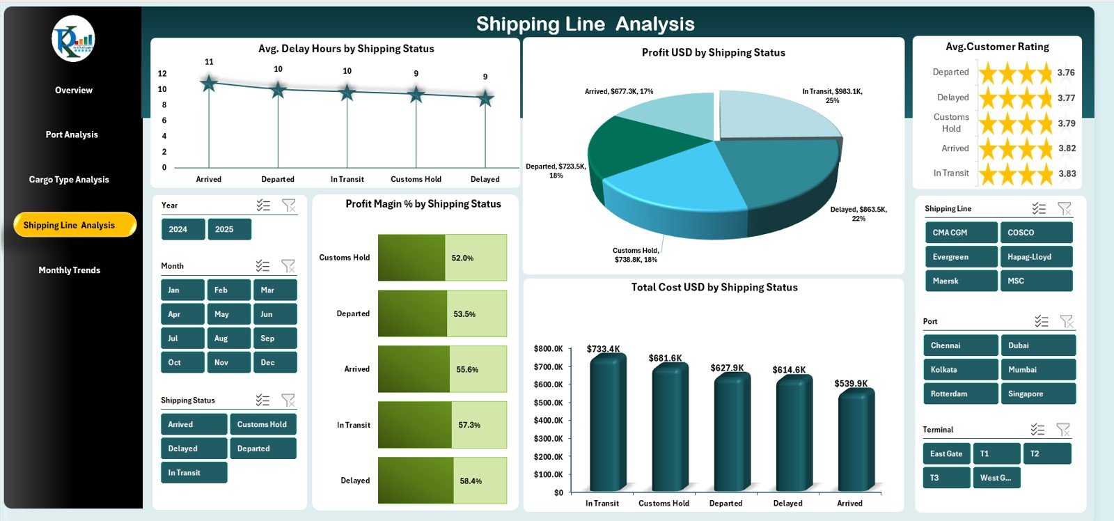 Shipping Line Analysis Page