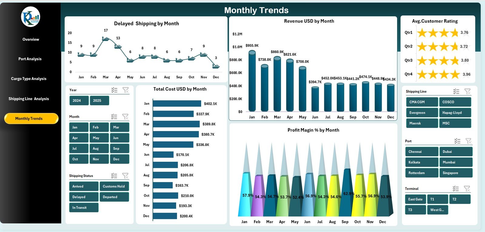 Monthly Trends Page