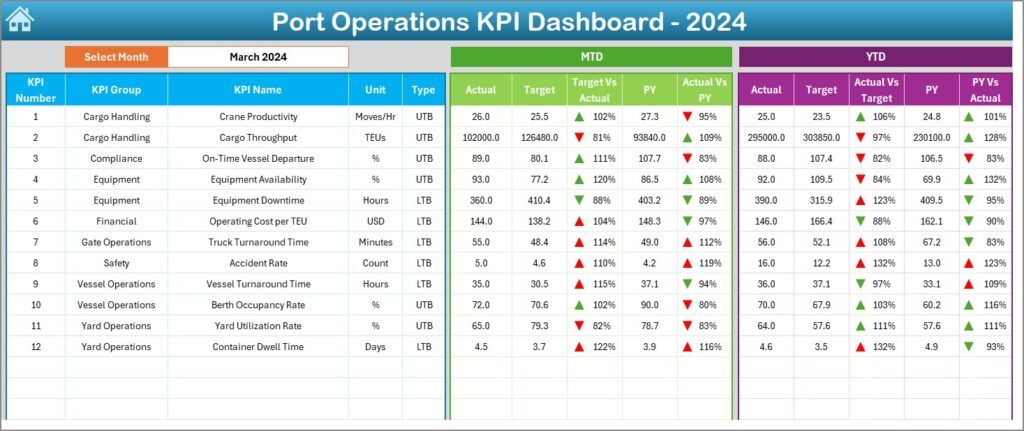 Container Terminal Kpi Port Operations KPI Dashboard in Excel - PK: An Excel Expert