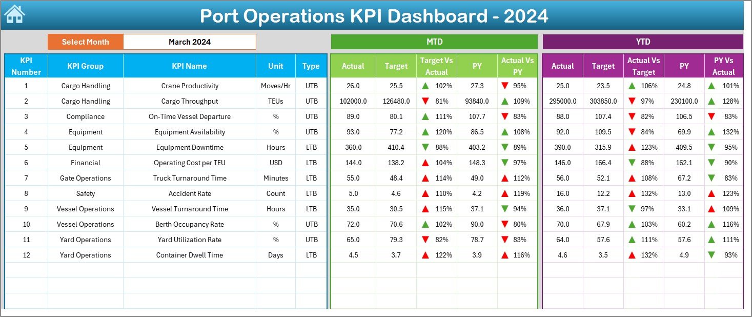 Port Operations KPI Dashboard in Excel