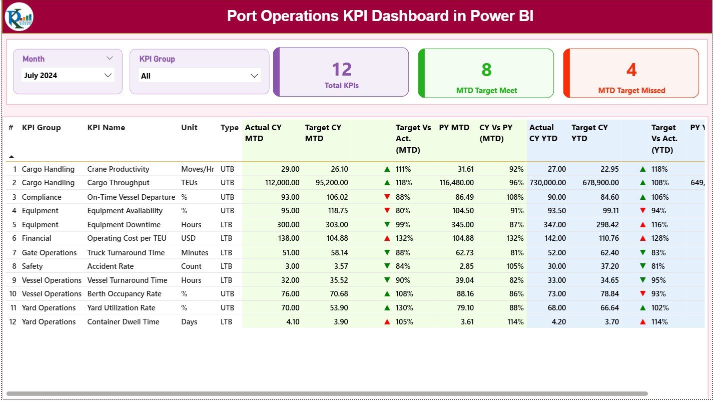 Port Operations KPI Dashboard in Power BI